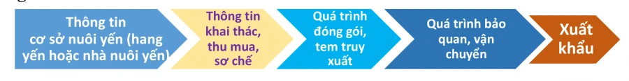 Cách đăng ký mã định danh nhà yến online